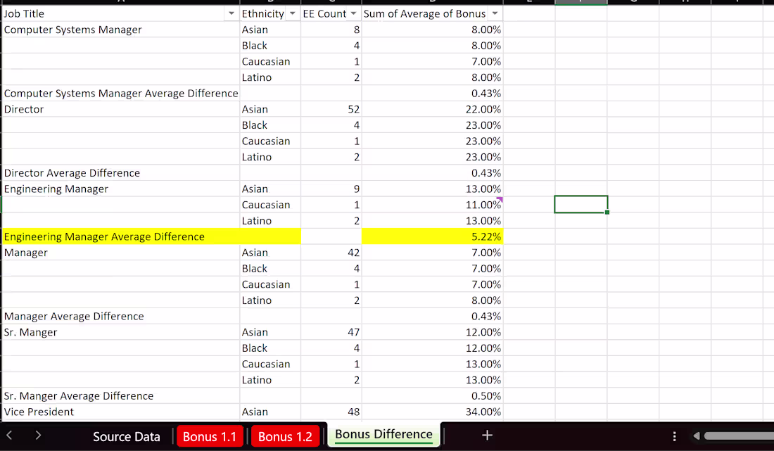 Cover image for Data Investigation - Bonus Variance Analysis