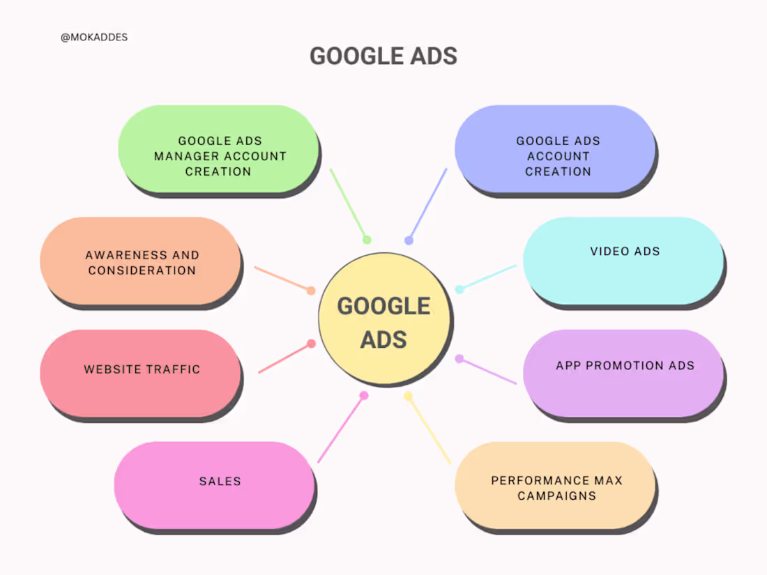 Cover image for Google Ads Mastery: Comprehensive Campaign Management 