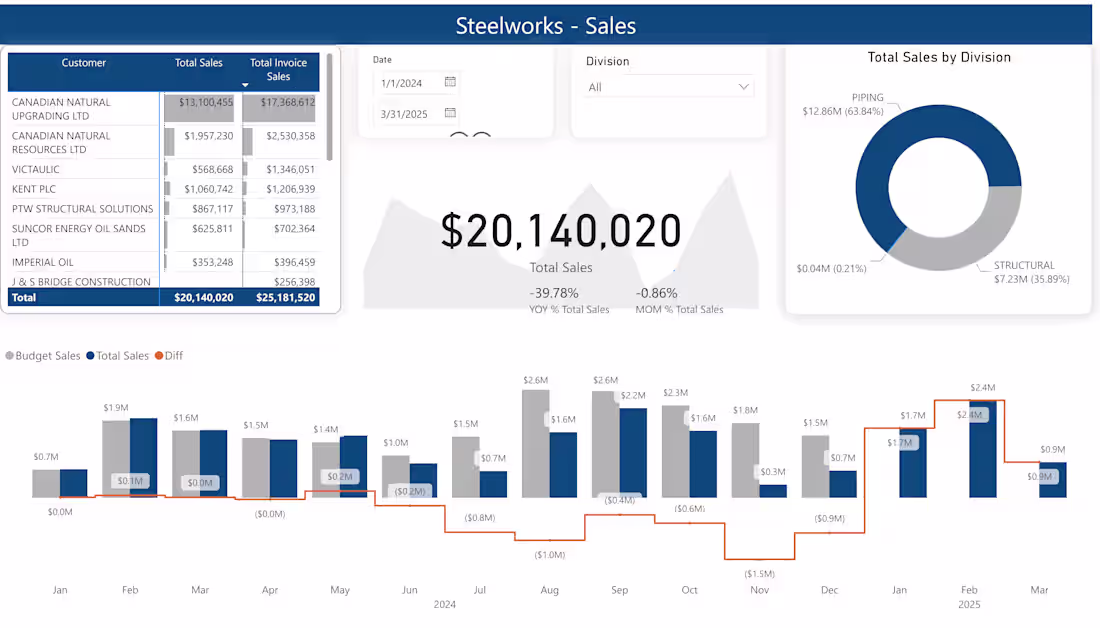Cover image for Power BI Dashboard 