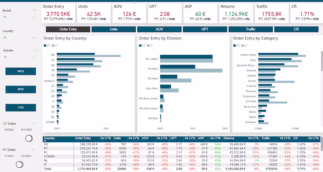 Cover image for Developed an interactive Sales and