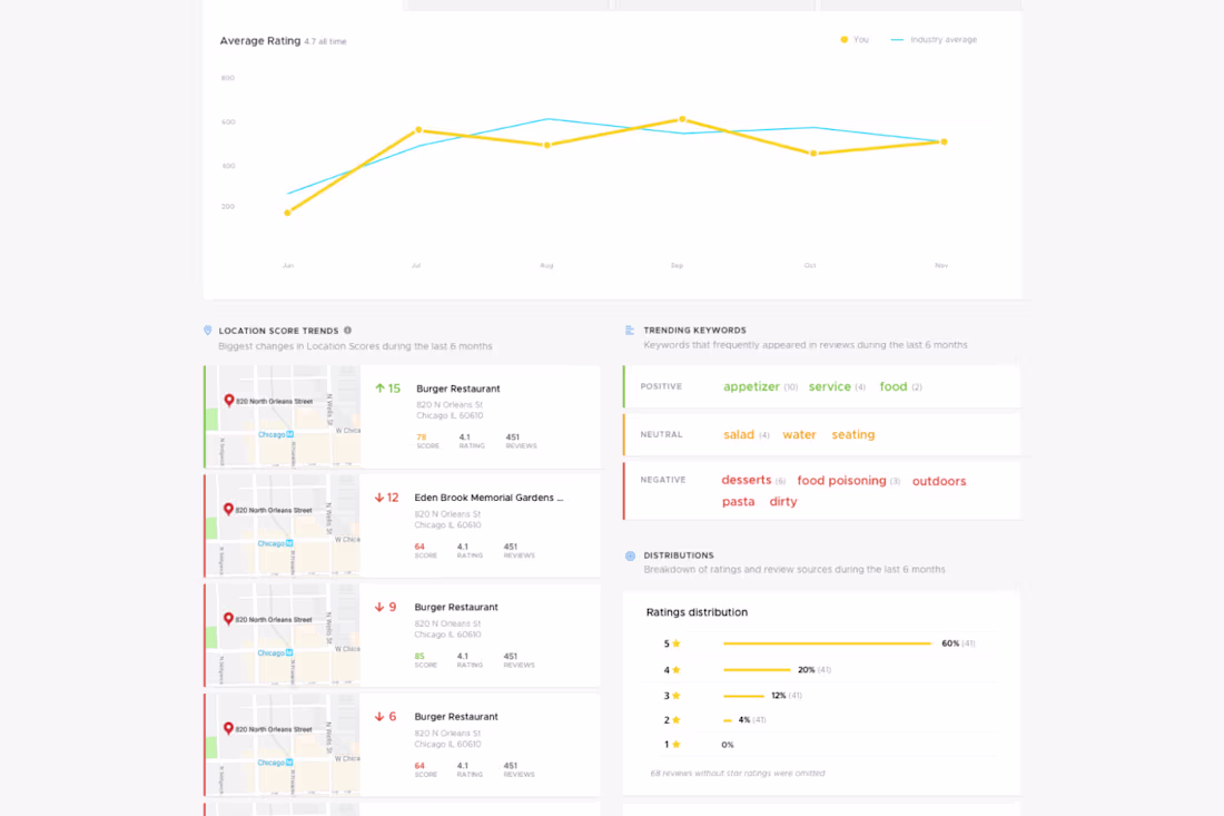 Cover image for ReviewTrackers Dashboard
