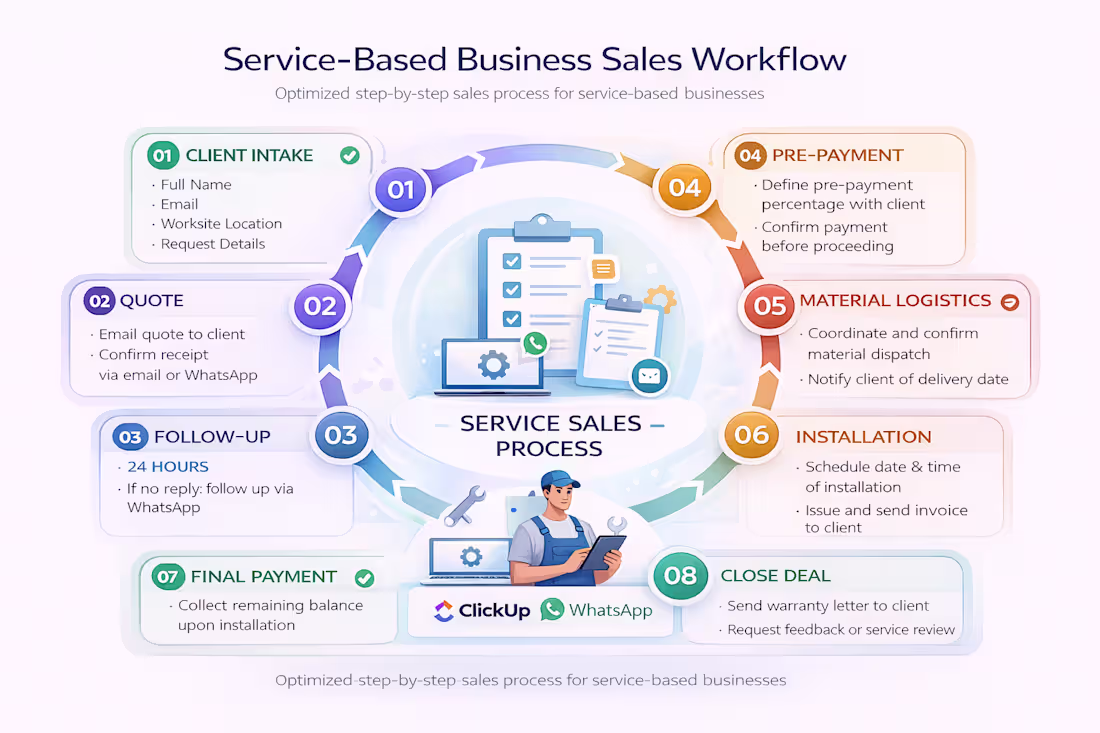 Cover image for A fully structured client journey