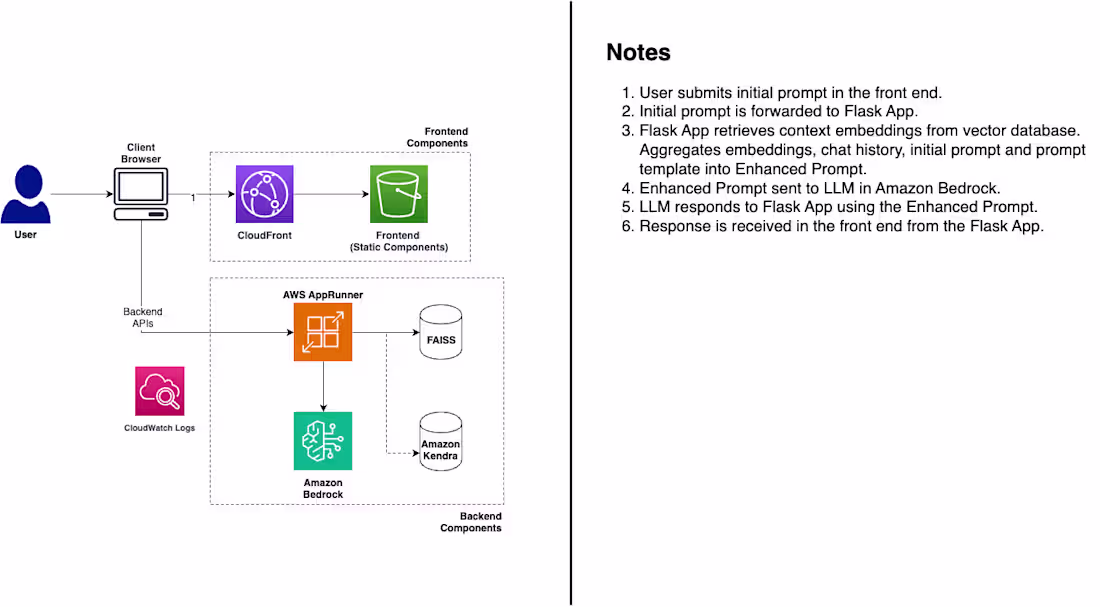 Cover image for RAG with AWS Bedrock and