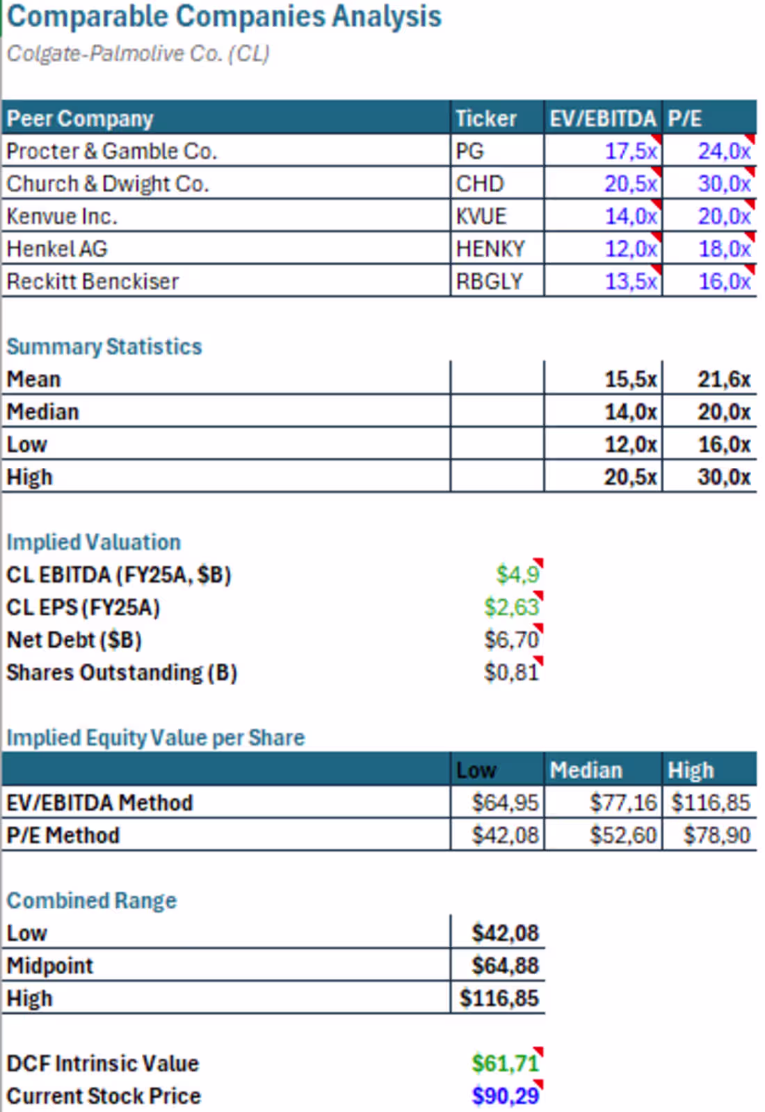 Cover image for Built a full equity valuation