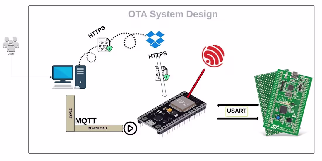 Cover image for FOTA Project with STM32