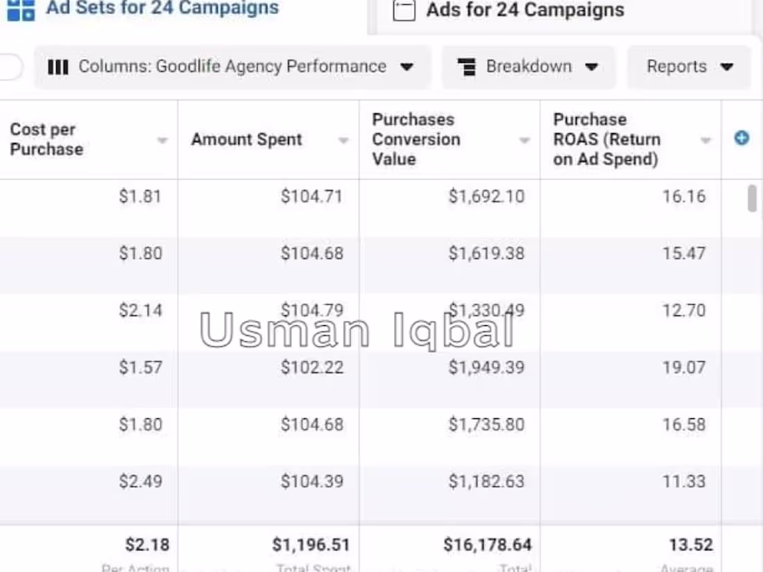 Cover image for Facebook Ads Case Study. $1200 to $15,000 with 13.52 ROAS.