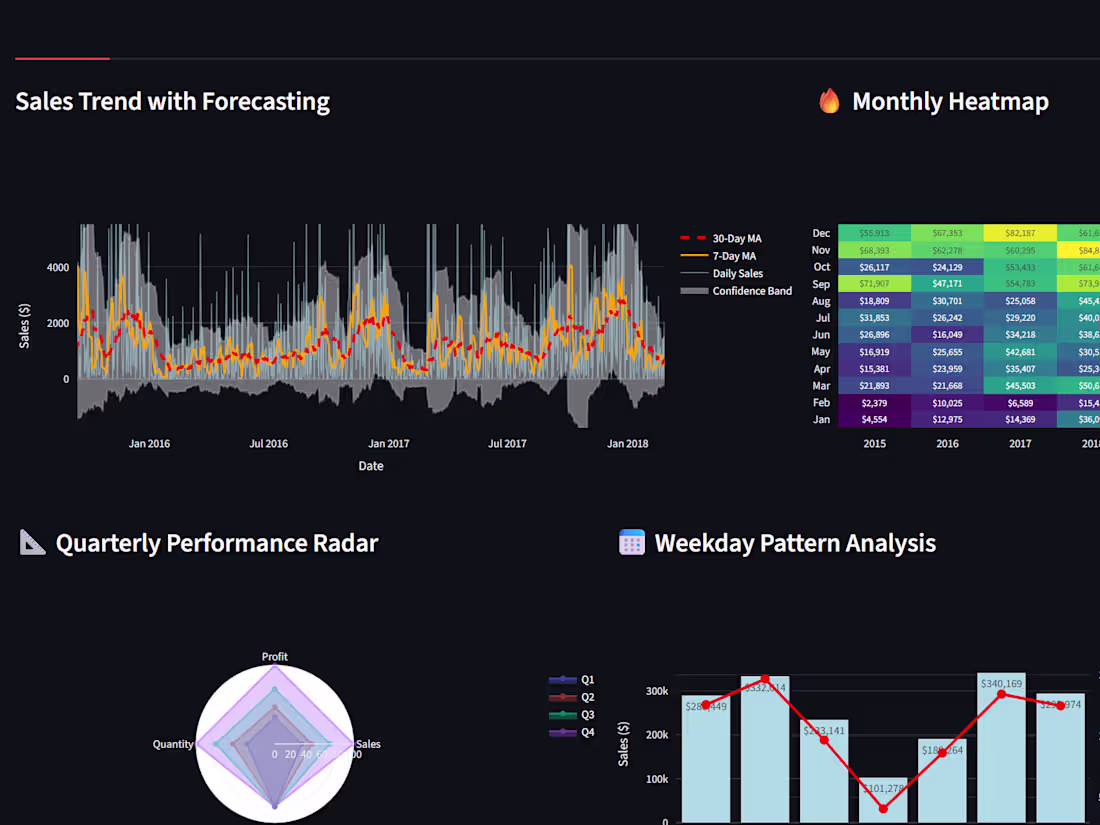 Cover image for Data Analytics & Dashboards