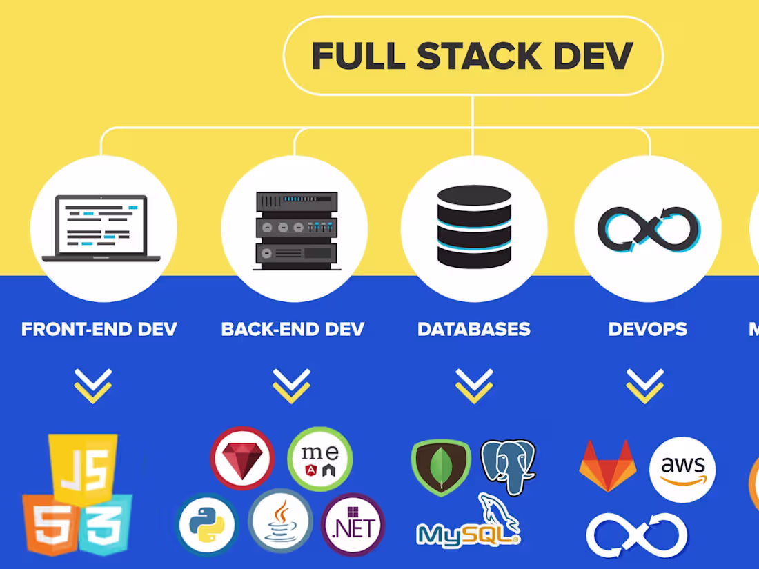 Cover image for Full Stack Dev: Front-end, Back-end, DB Design, Server Config