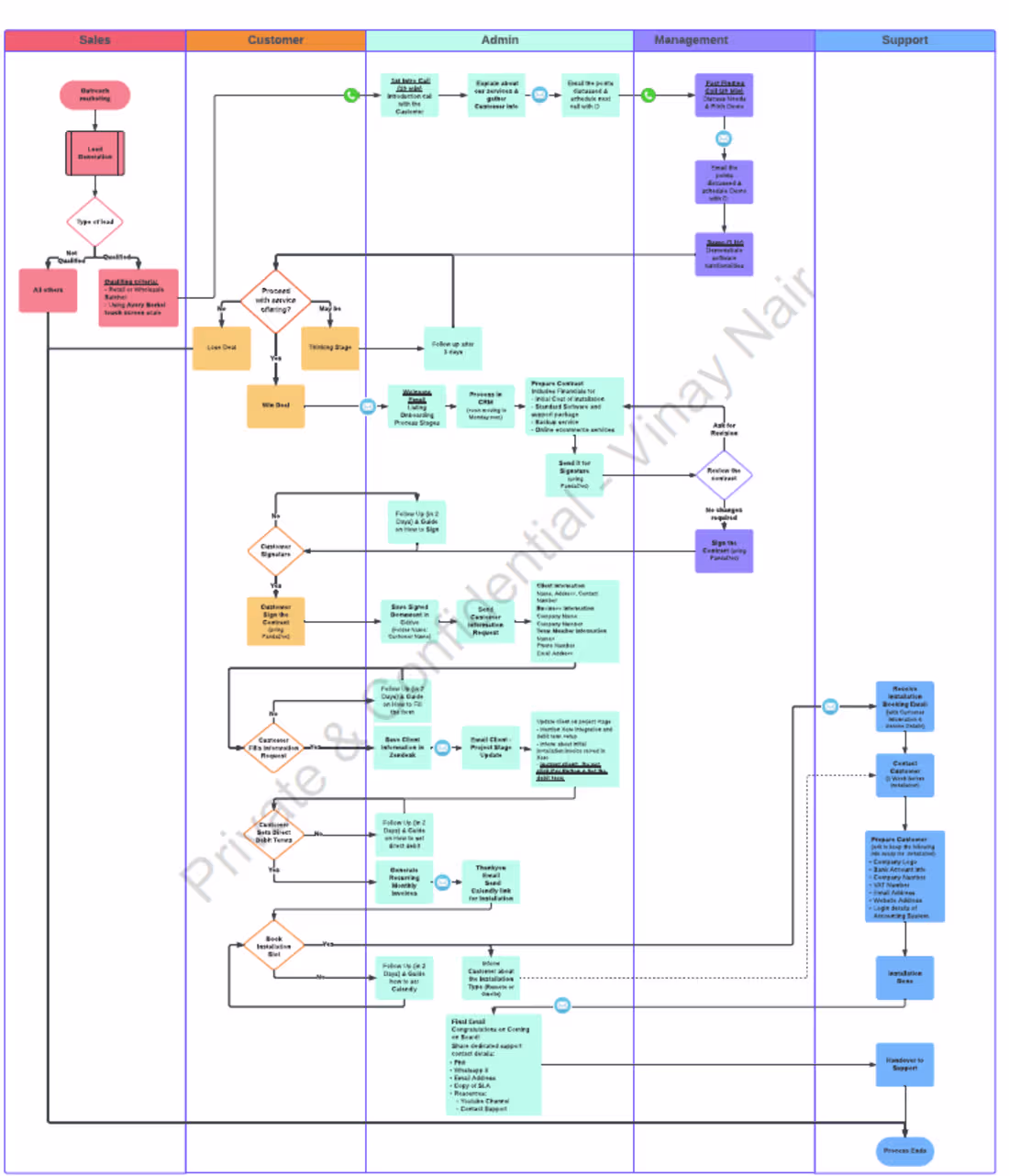 Cover image for Process Map - Customer Onboarding