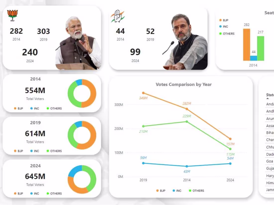 Cover image for Lok Sabha Election Analysis (India)