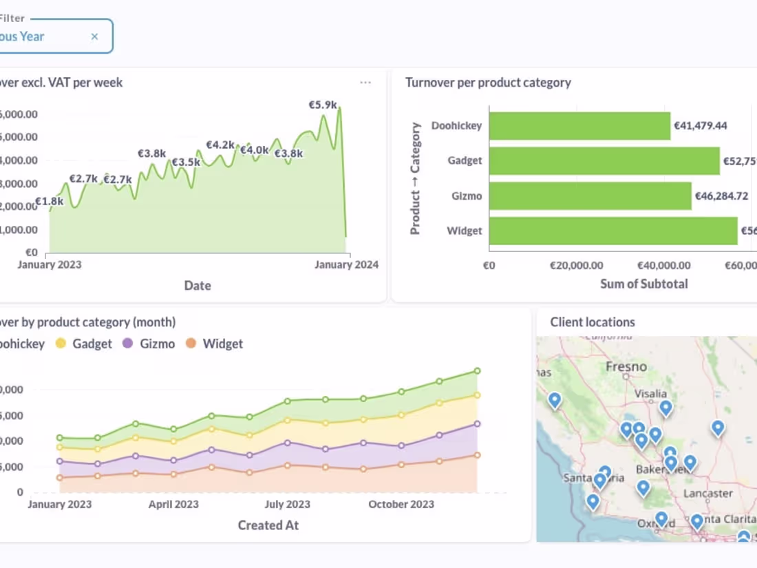 Cover image for Appealing, up-to-date dashboard from any data source.