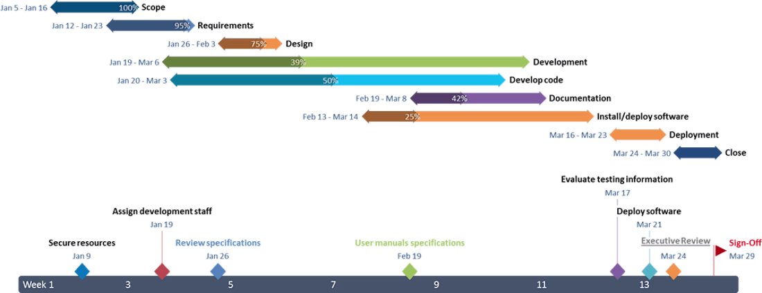 Cover image for Project Timeline 