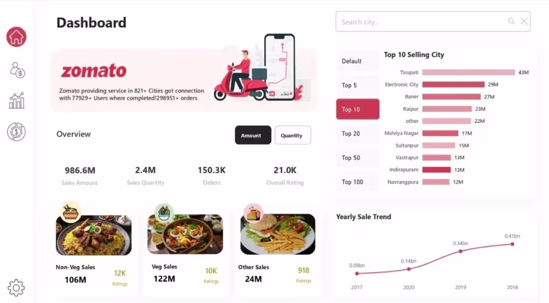 Cover image for Zomato Sales Dashboard
🧩 Problem
Businesses often