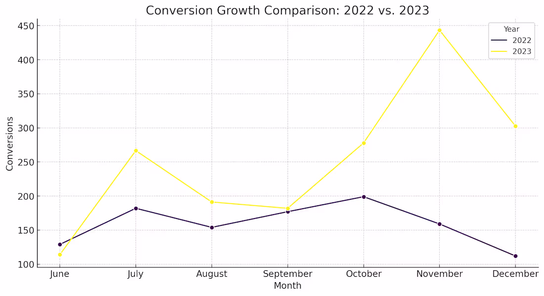 Cover image for Ring-Store in a +238% in Conversions & Slashes CPA by -57%