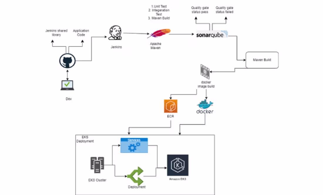 Cover image for DevOps CI/CD Project | Jenkins Shared Lib | DevSecOps 