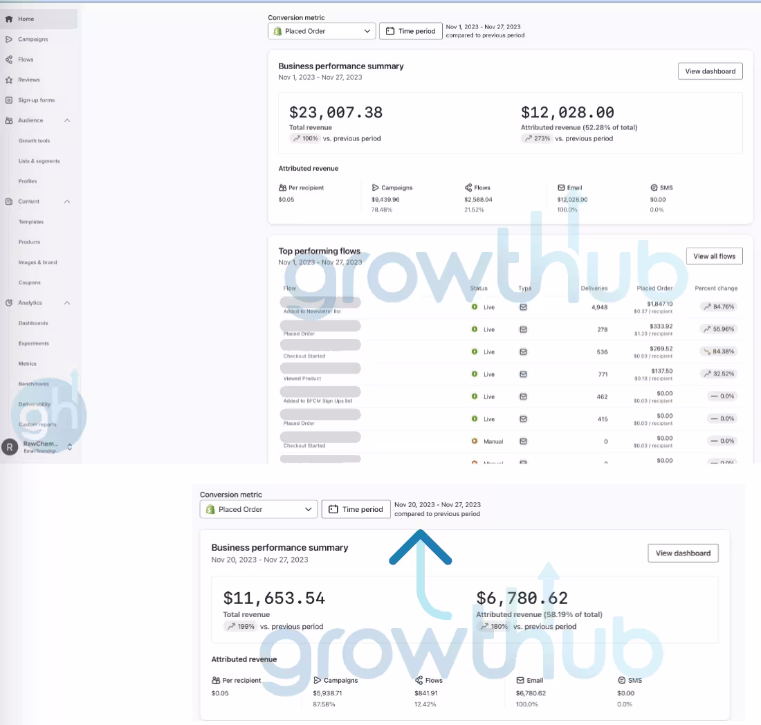 Cover image for $12K Email Revenue, $6K During BFCM