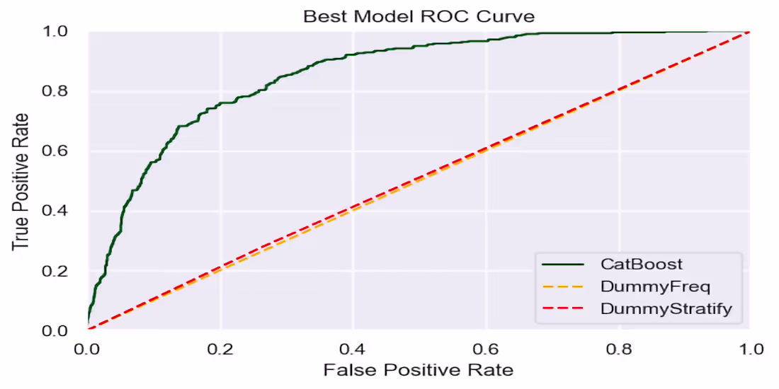 Cover image for Customer Churn Prediction with Boosting Algorithms