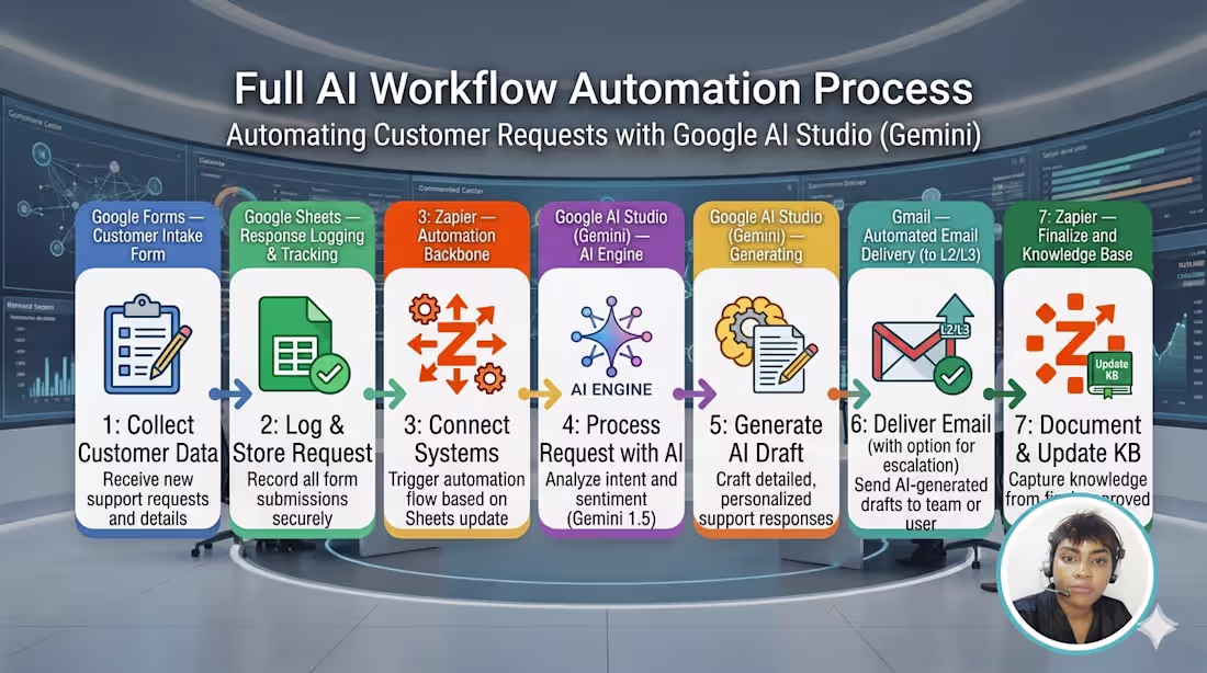 Cover image for AI-Powered Customer Support Automation (No-Code)