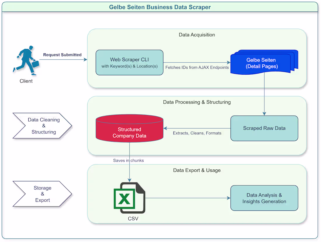 Cover image for Yellow Pages Scraper for Market Research & Lead Generation