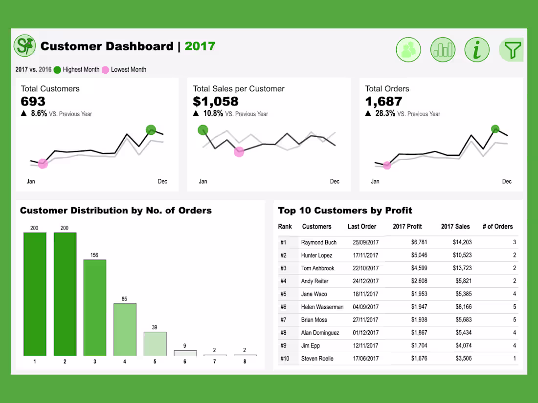 Cover image for Sales & Product Dashboard | Tableau