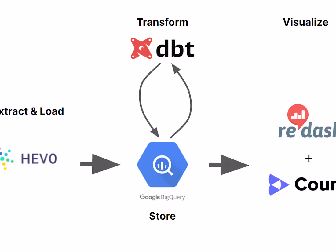 Cover image for Modern data stack implementation