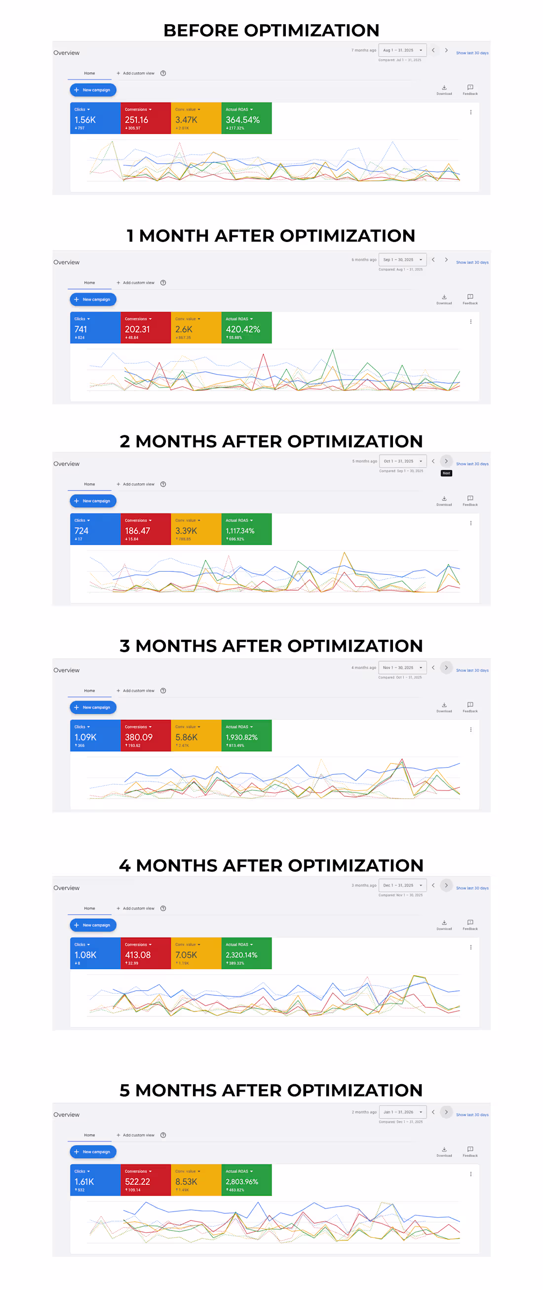 Cover image for 669% ROAS Growth in 5