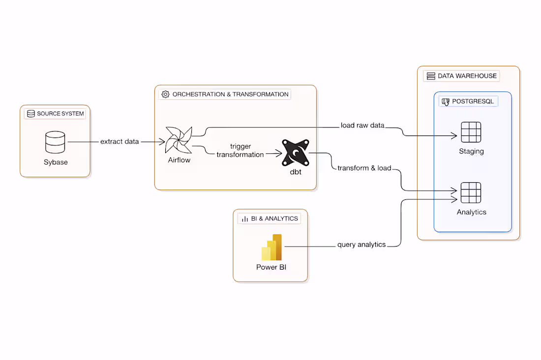 Cover image for Project description.

Source: Sybase storing operational