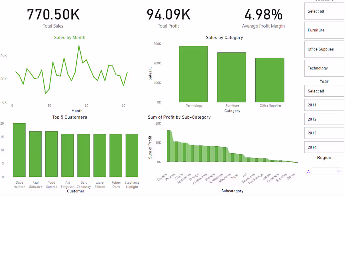 Cover image for Marketing Sales Dashboar