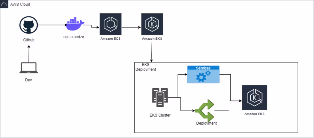 Cover image for Deploy java app to kubernetes