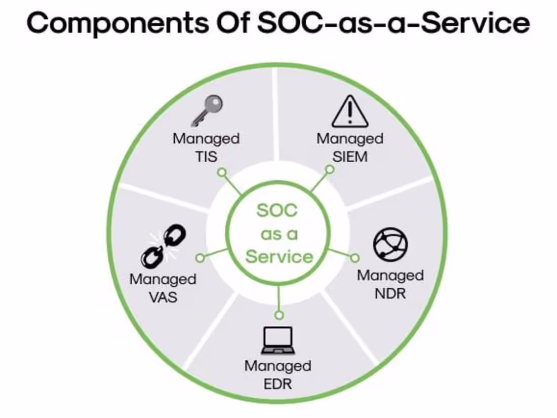 Cover image for SOC as a Service (Security Operations Center)