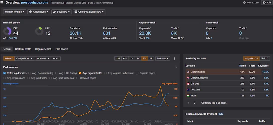 Cover image for PrestigeHaus - from 4k to 8k traffic within 3 months