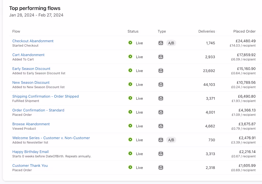 Cover image for Klaviyo Flow and Campaign Results