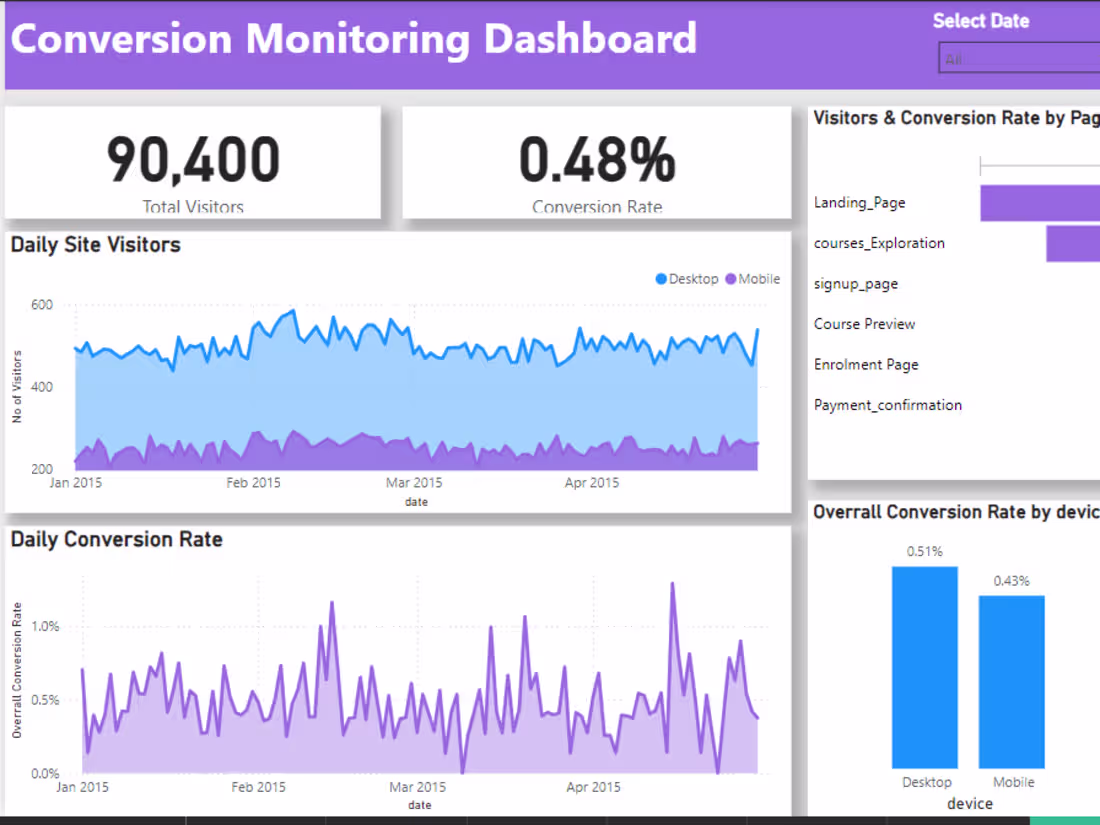 Cover image for Sales Funnel Analysis Dashboard