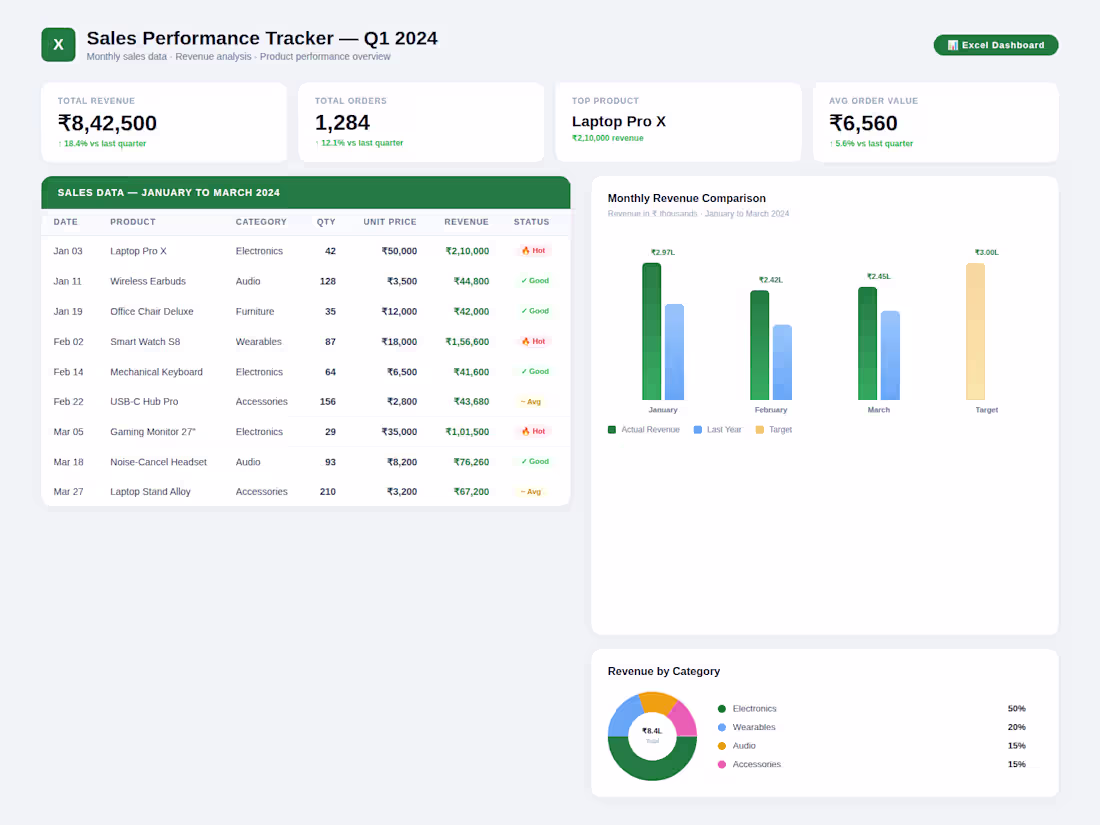 Cover image for :Sales Performance Dashboard — MS