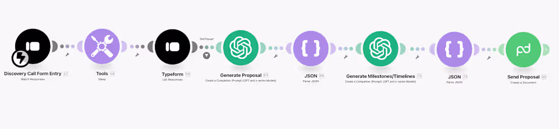 Cover image for Automated Proposal Generation Workflow for Coffee Wize