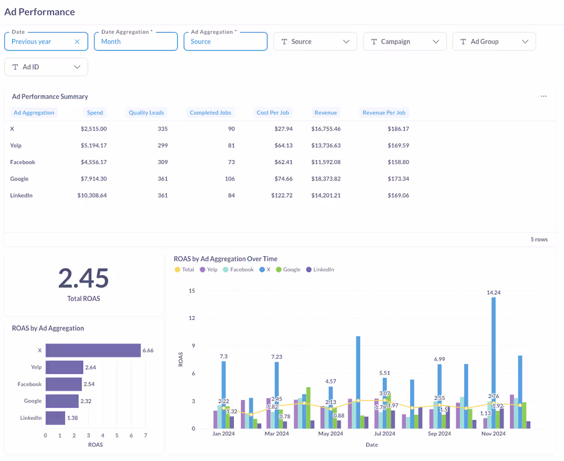 Cover image for Ad performance dashboard