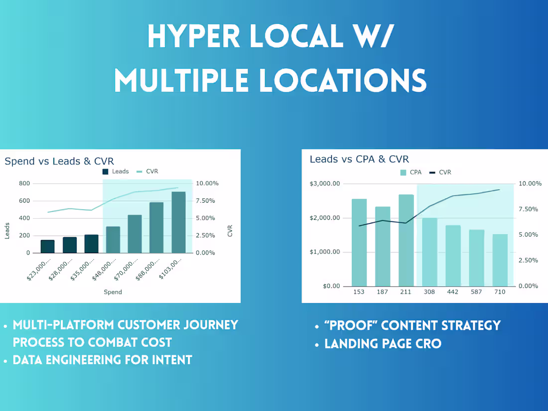 Cover image for Multi-Location Lead Gen & CRO