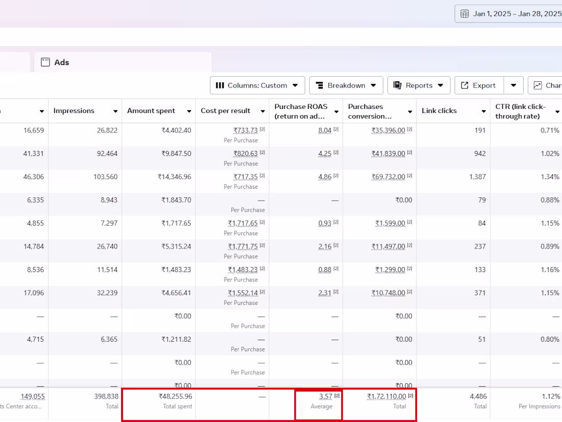 Cover image for Achieved 3.5x+ ROAS for Supplement Brand in 1 Month