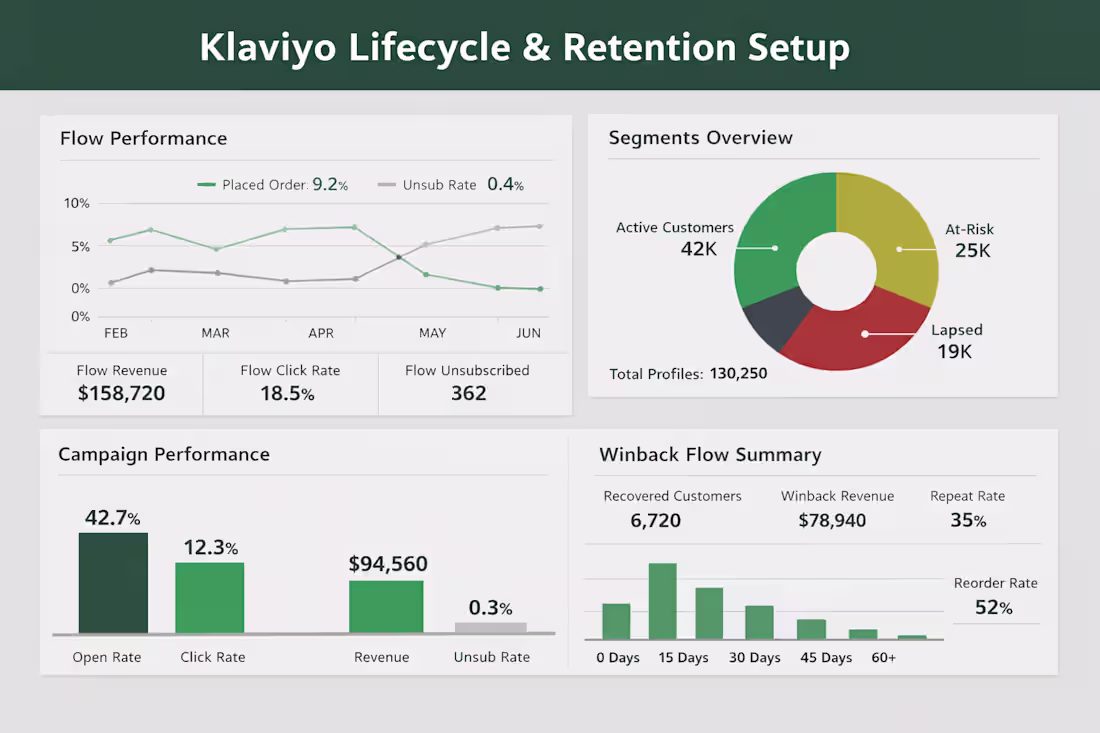 Cover image for Klaviyo Lifecycle Foundations (Retention Systems) Descriptio...
