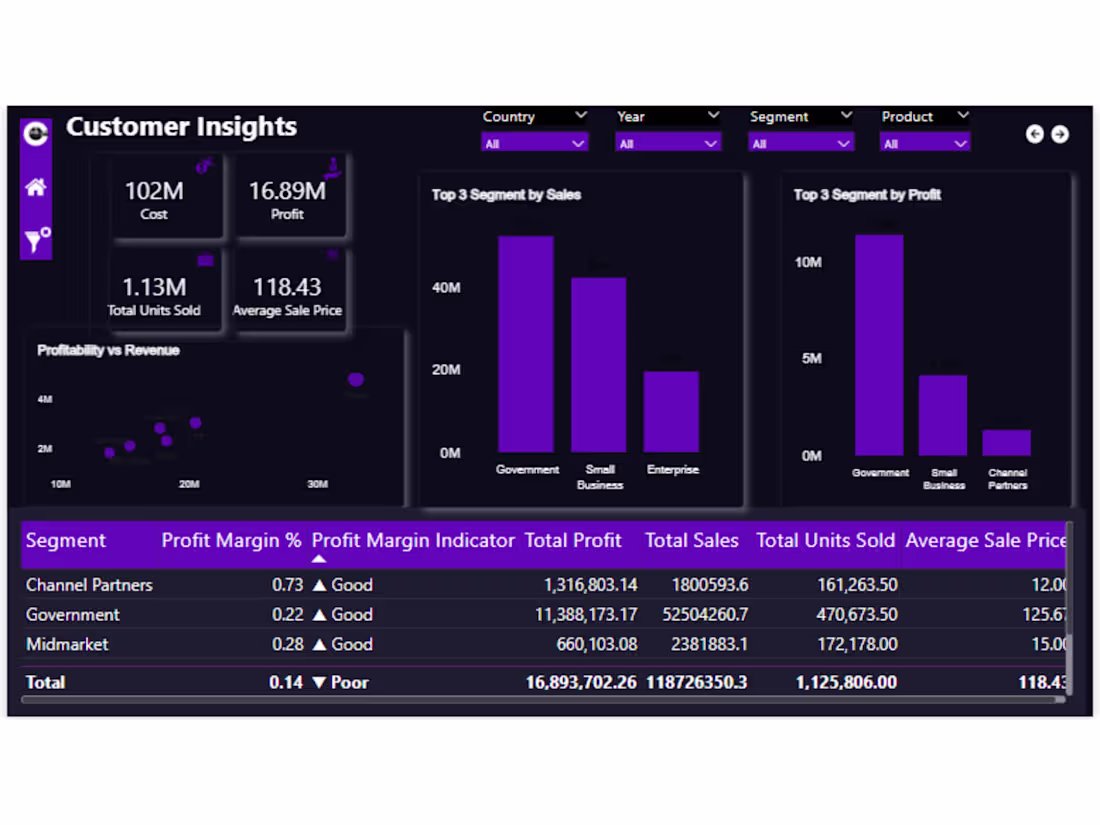 Cover image for Finance Dashboard Executive Summary.
✅ What