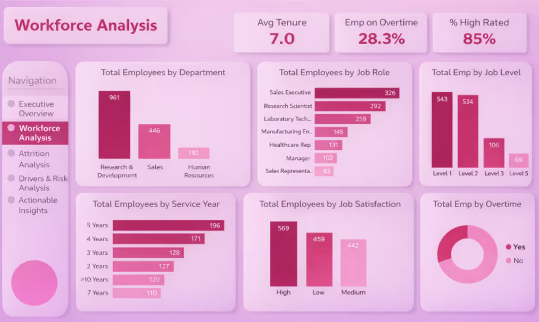 Cover image for Built a multi-page HR Analytics