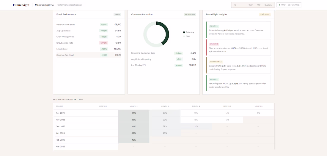 Cover image for Dashboard
A live marketing performance dashboard