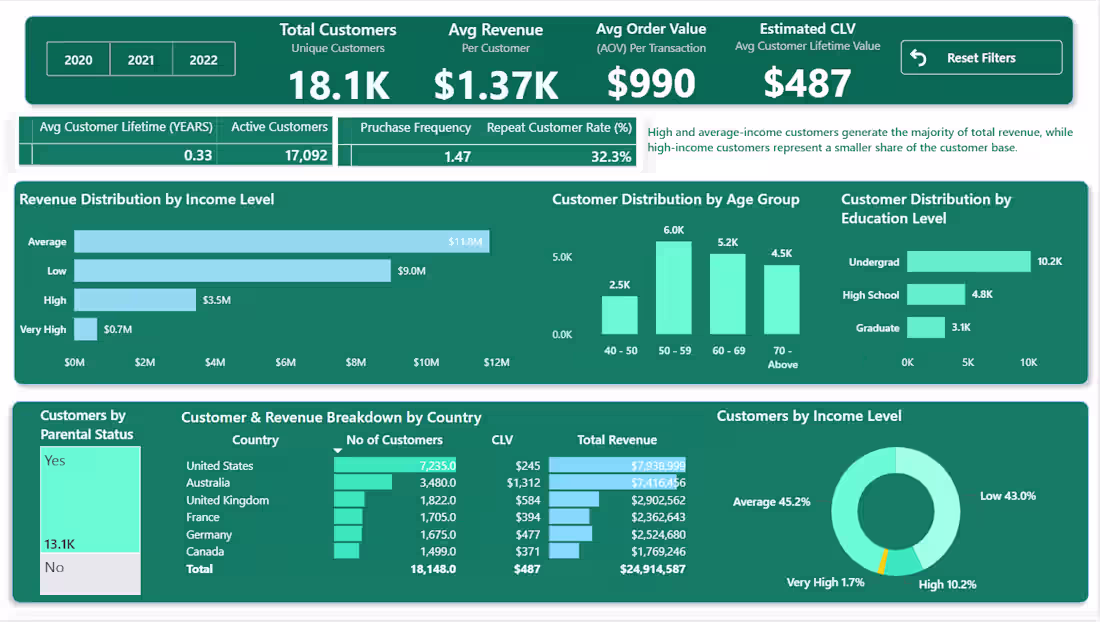 Cover image for Customer Segmentation Dashboard (Power BI)
