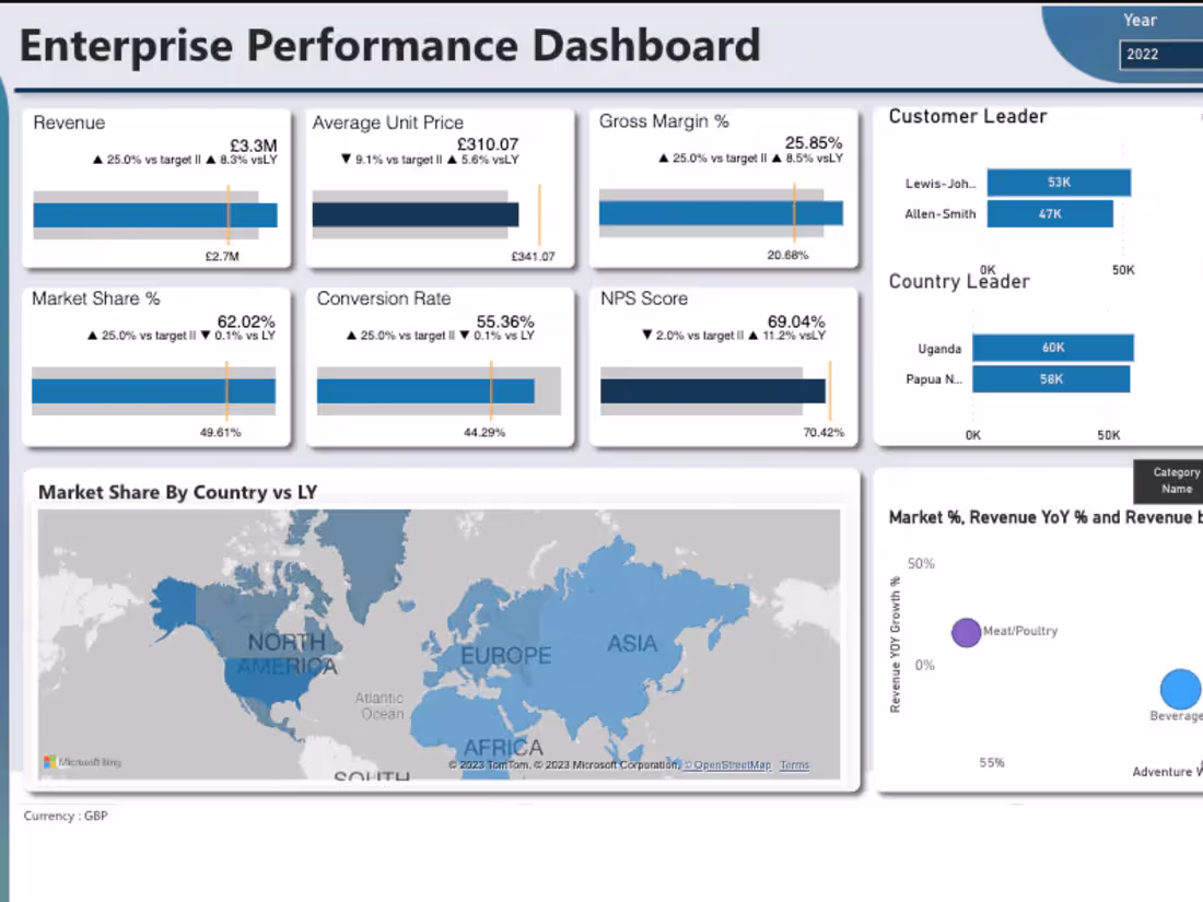 Cover image for Aggregating Insights for global retail FMGC Brand with Power BI