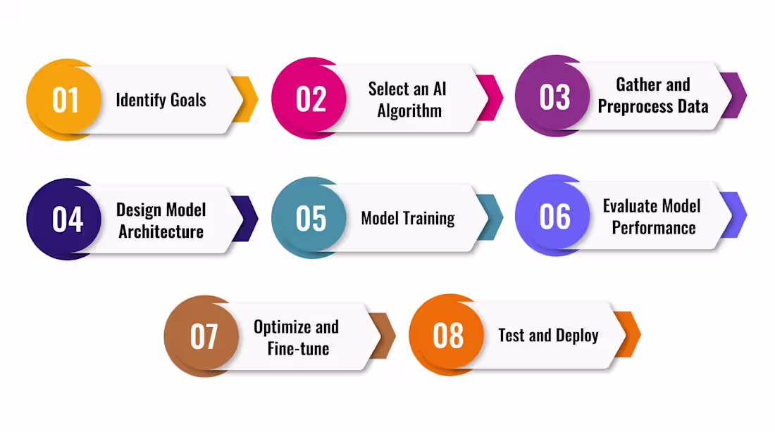 Cover image for Custom AI Model Development