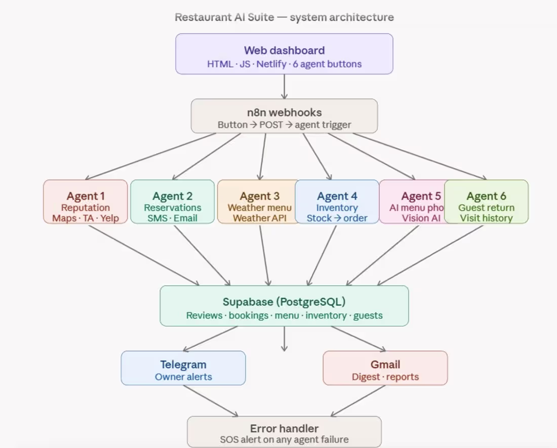 Cover image for Restaurant AI Suite — a