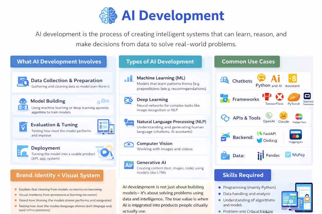 Cover image for AI Development is the process