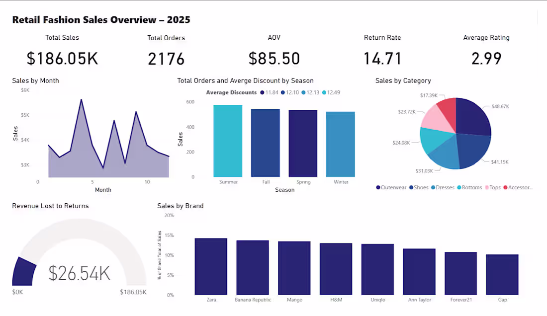 Cover image for Retail Fashion Boutique Sales Analytics 2025