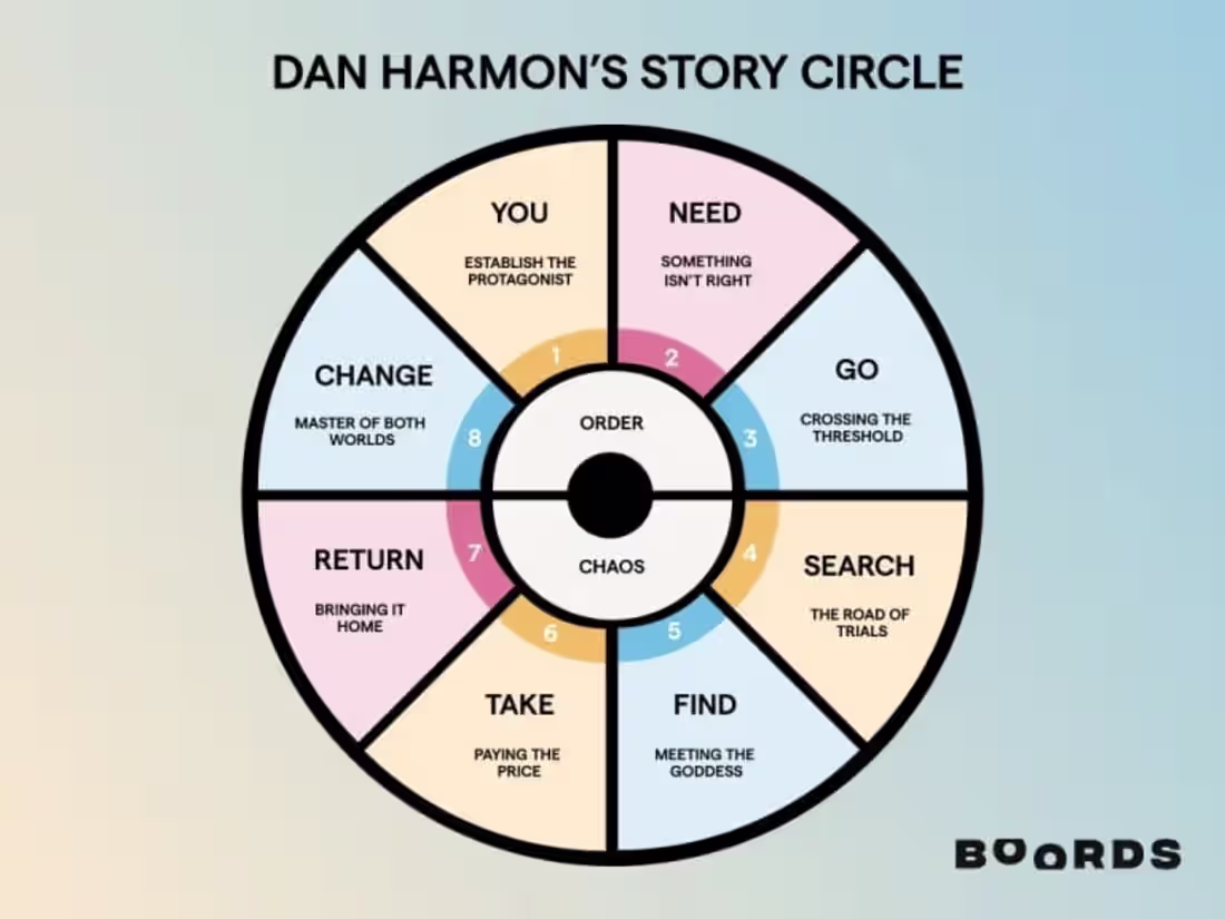 Cover image for Storytelling 101: The Dan Harmon Story Circle