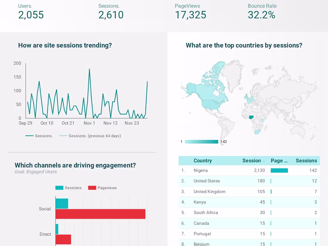 Cover image for E-commerce webstore Data Analytics